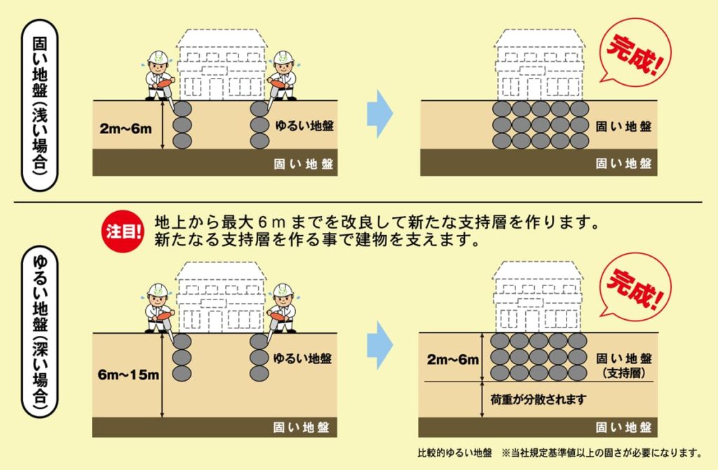 地盤改良はこう行います！:浅層地盤安定工法