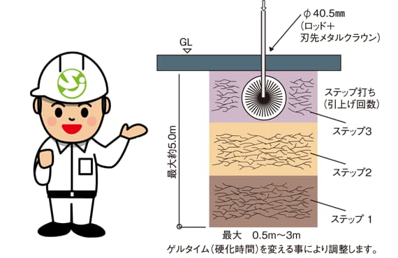 アートテックの地盤改良